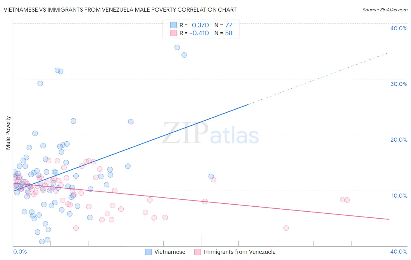 Vietnamese vs Immigrants from Venezuela Male Poverty