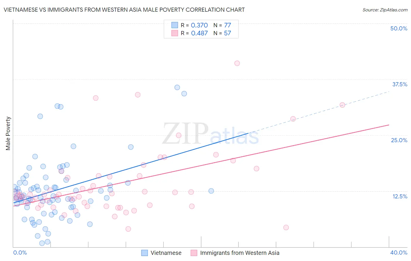 Vietnamese vs Immigrants from Western Asia Male Poverty