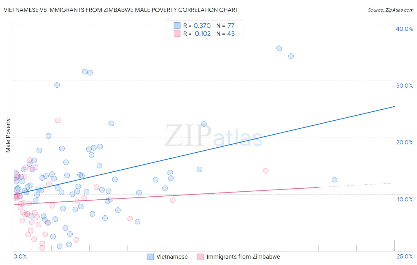 Vietnamese vs Immigrants from Zimbabwe Male Poverty
