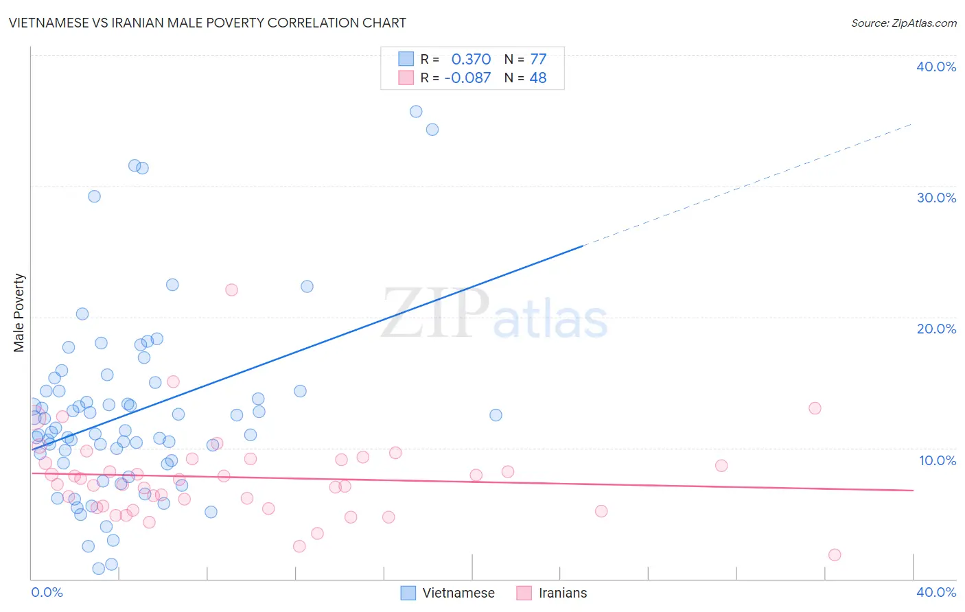 Vietnamese vs Iranian Male Poverty