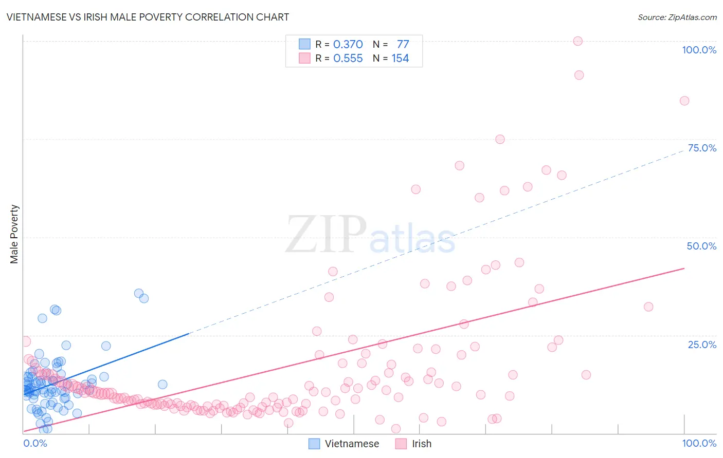 Vietnamese vs Irish Male Poverty