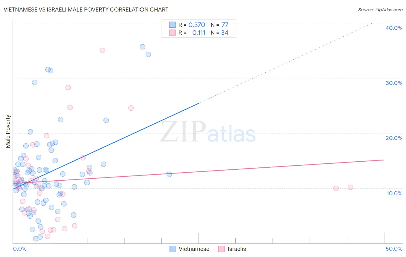 Vietnamese vs Israeli Male Poverty