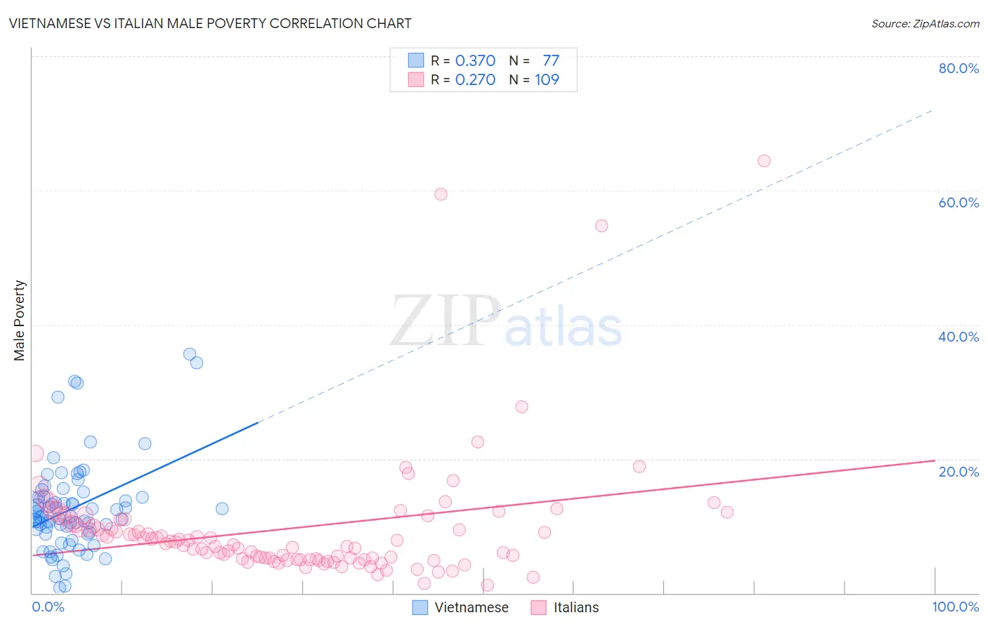 Vietnamese vs Italian Male Poverty