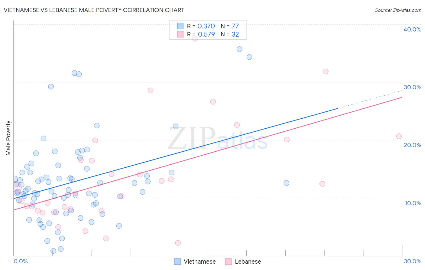 Vietnamese vs Lebanese Male Poverty