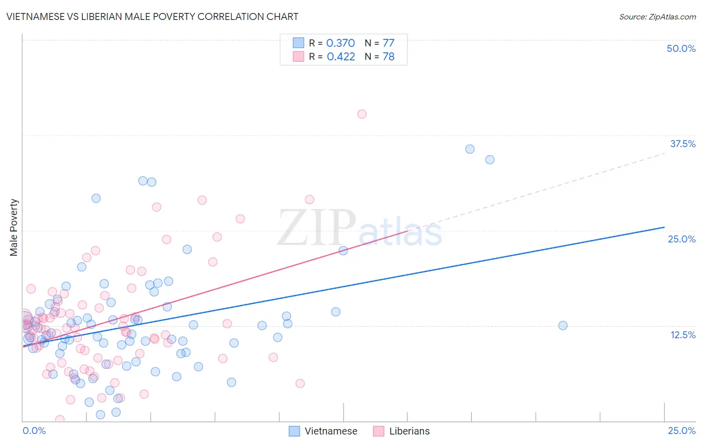 Vietnamese vs Liberian Male Poverty