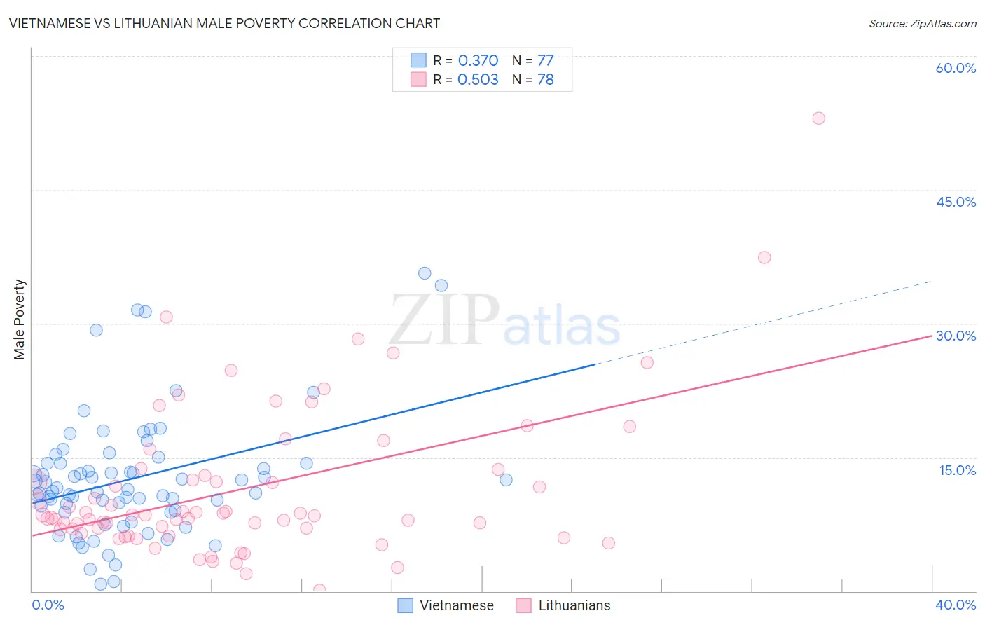 Vietnamese vs Lithuanian Male Poverty