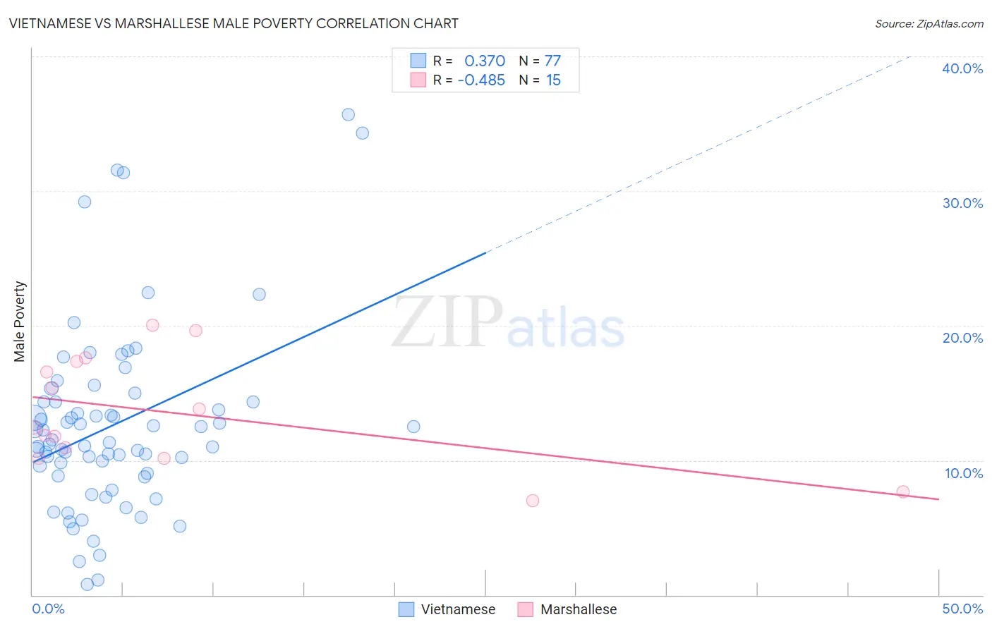 Vietnamese vs Marshallese Male Poverty