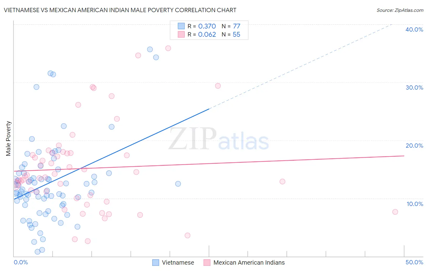 Vietnamese vs Mexican American Indian Male Poverty
