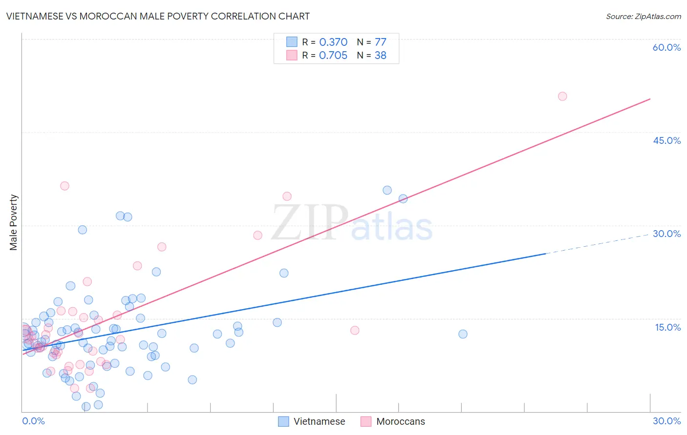 Vietnamese vs Moroccan Male Poverty