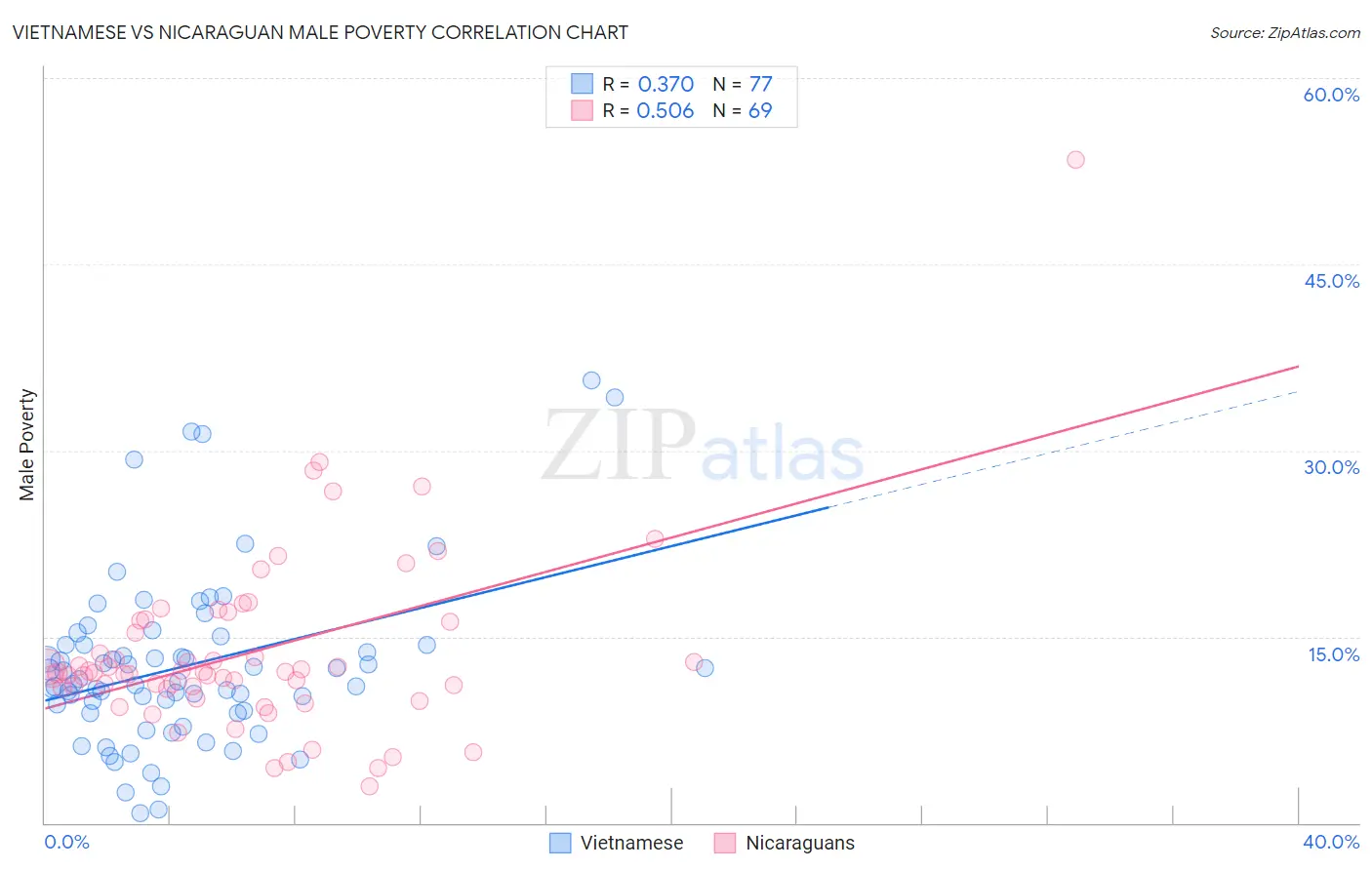 Vietnamese vs Nicaraguan Male Poverty