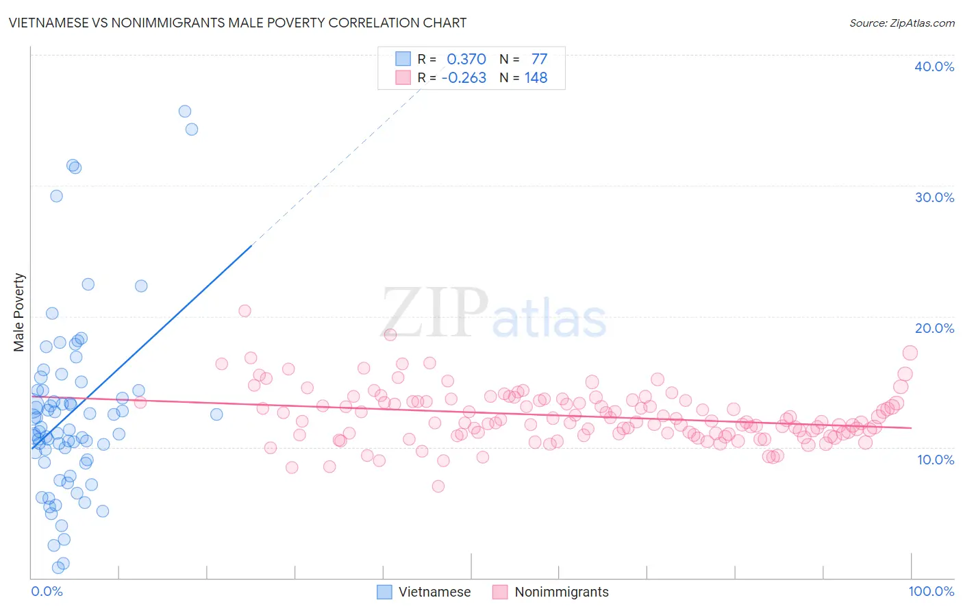 Vietnamese vs Nonimmigrants Male Poverty