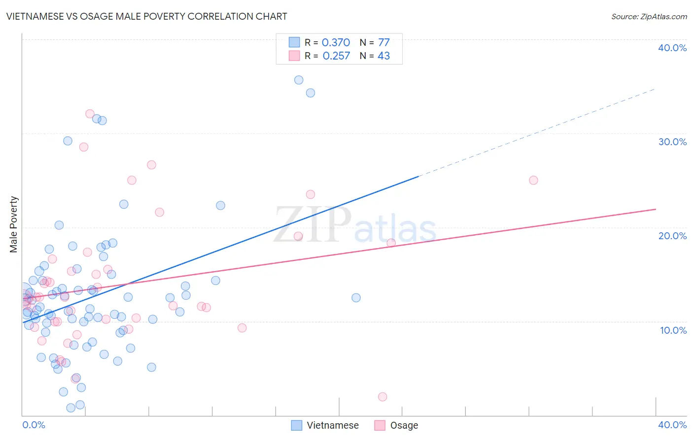 Vietnamese vs Osage Male Poverty