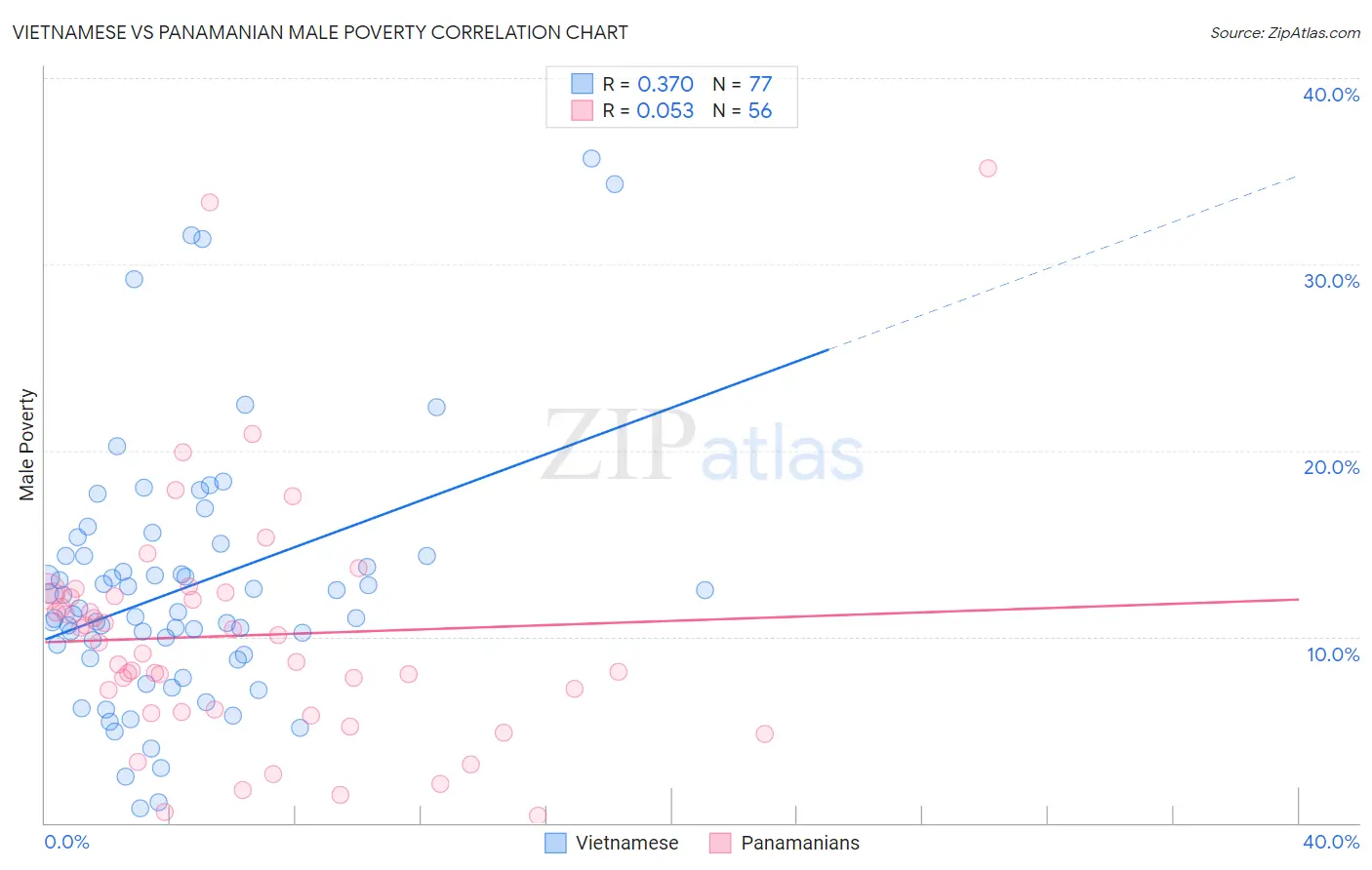 Vietnamese vs Panamanian Male Poverty