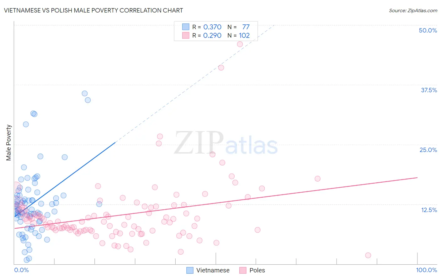 Vietnamese vs Polish Male Poverty