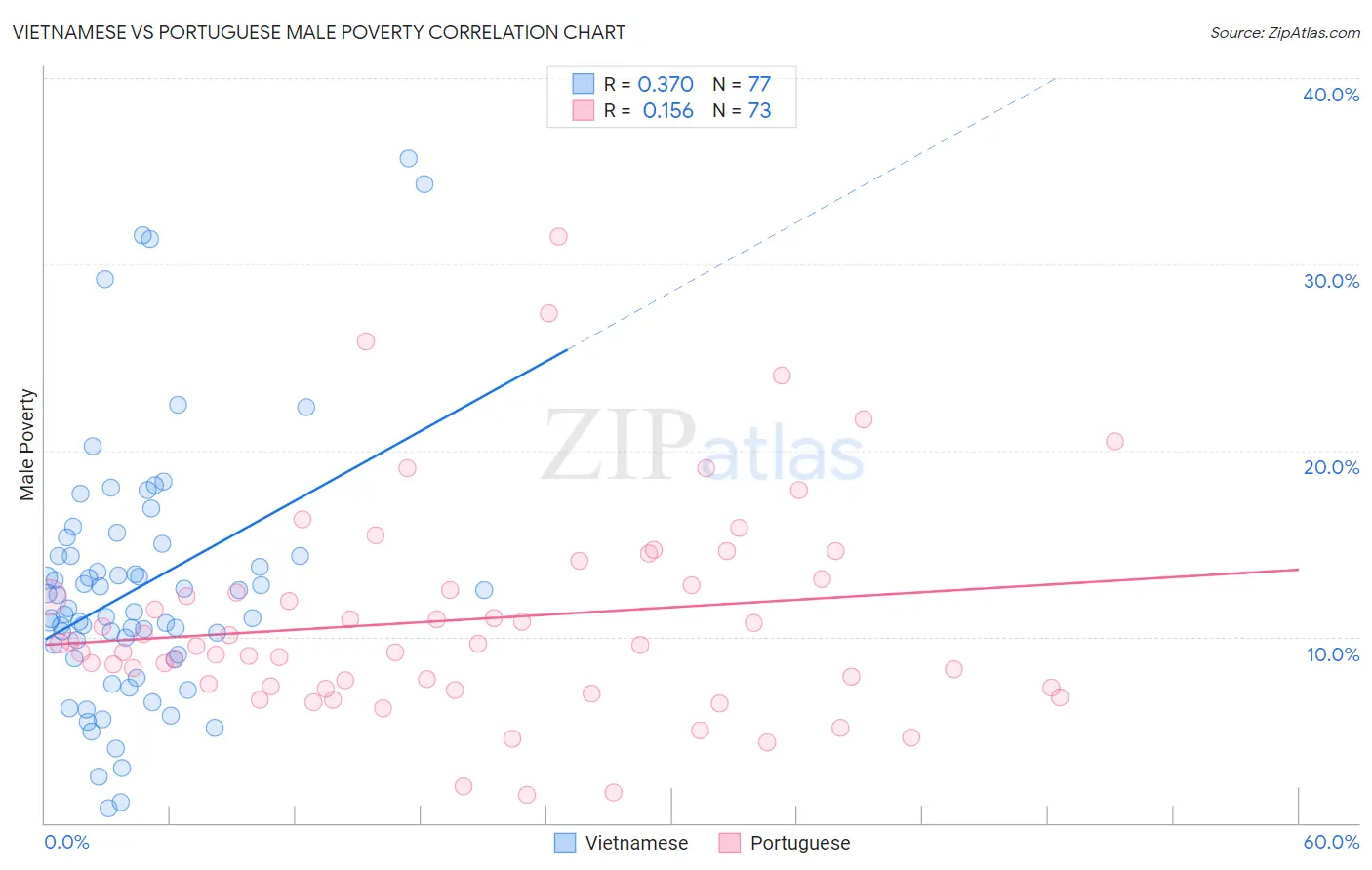 Vietnamese vs Portuguese Male Poverty
