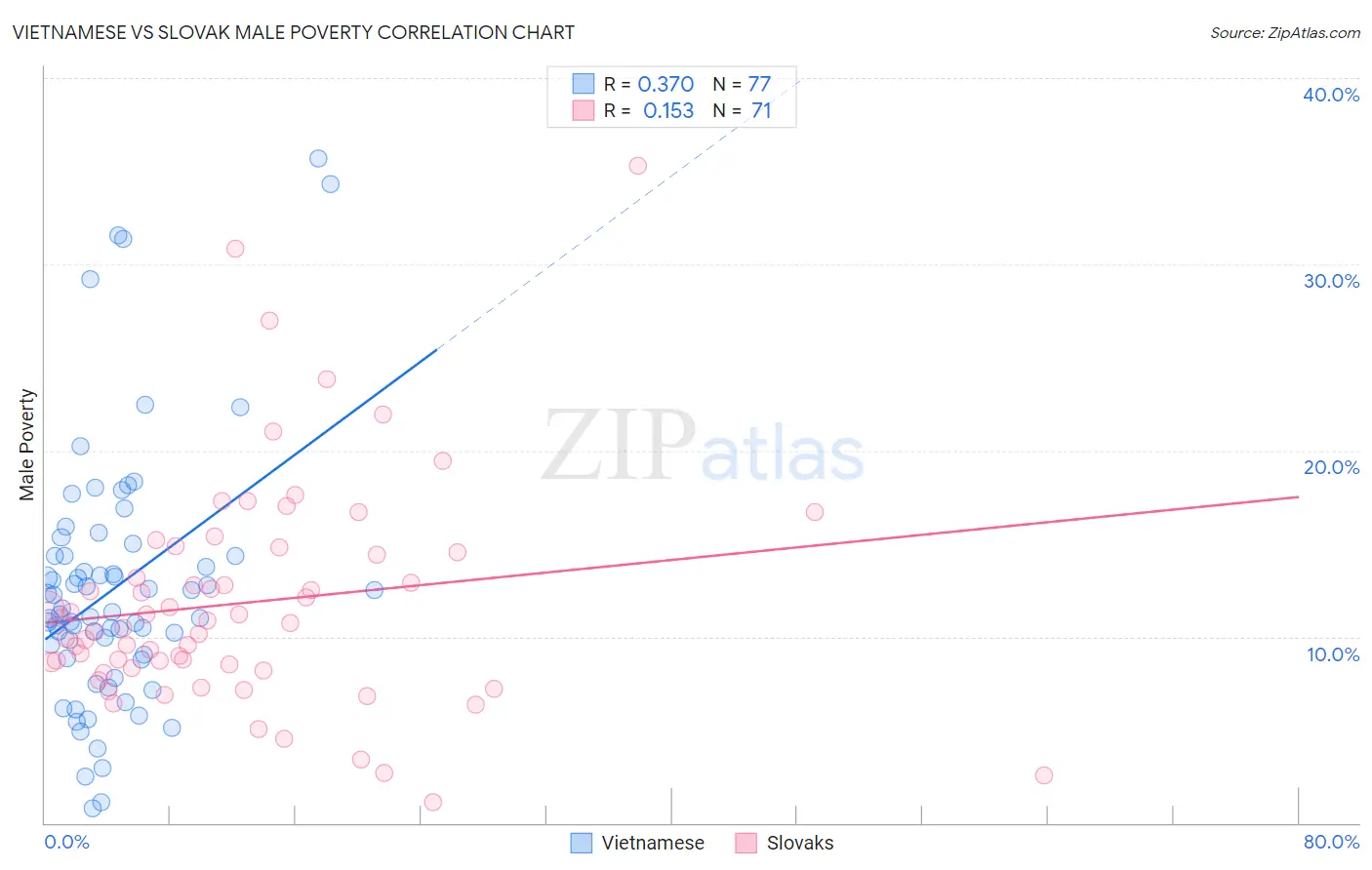 Vietnamese vs Slovak Male Poverty