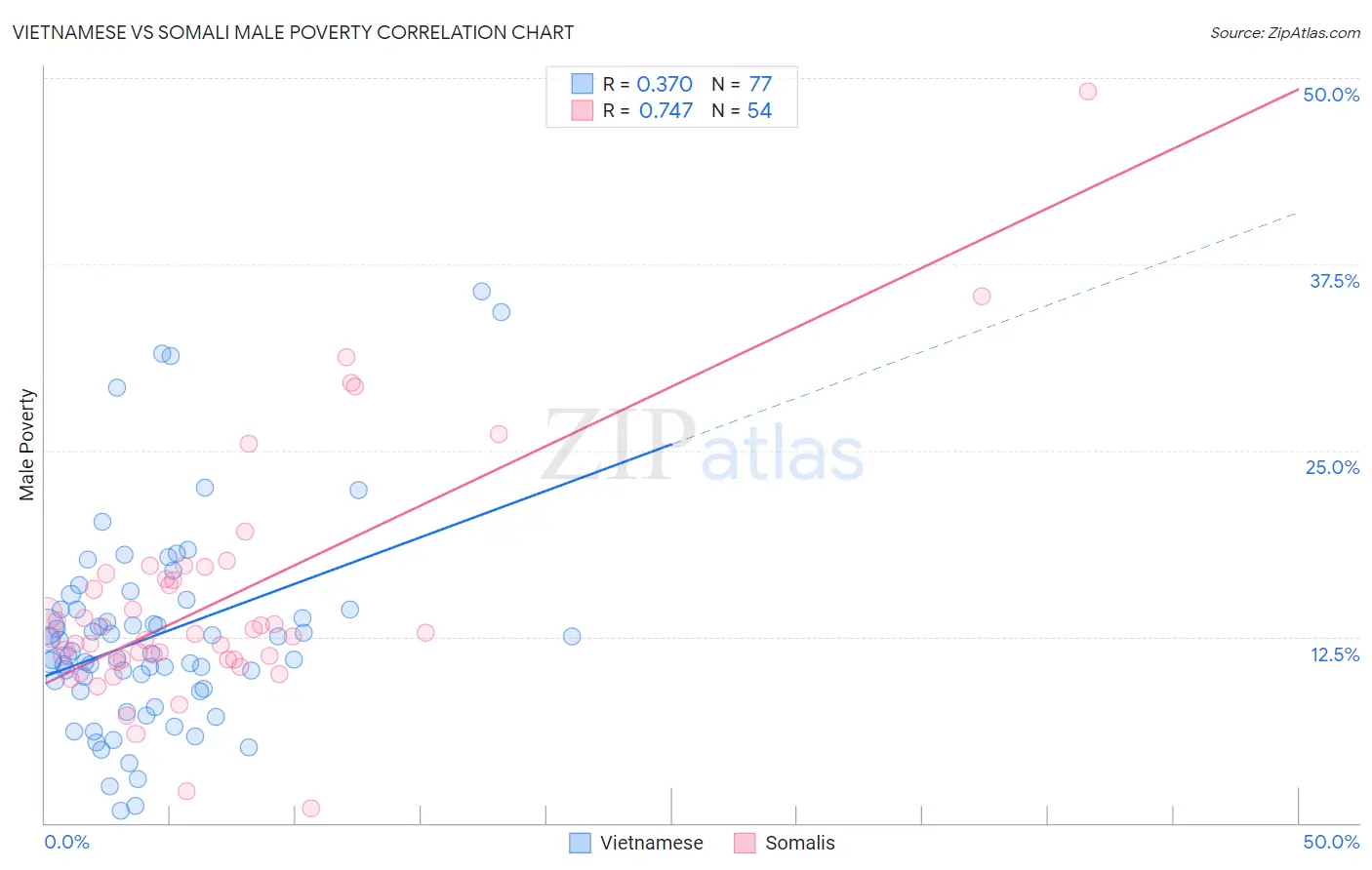 Vietnamese vs Somali Male Poverty