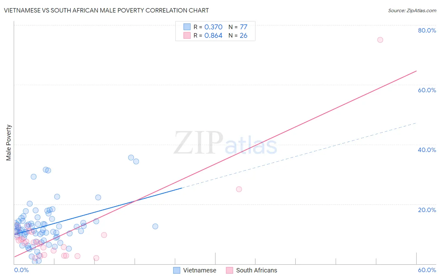 Vietnamese vs South African Male Poverty