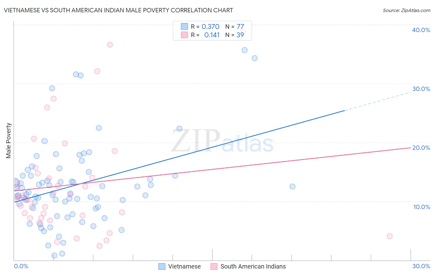 Vietnamese vs South American Indian Male Poverty