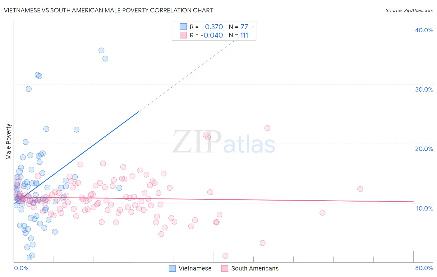 Vietnamese vs South American Male Poverty