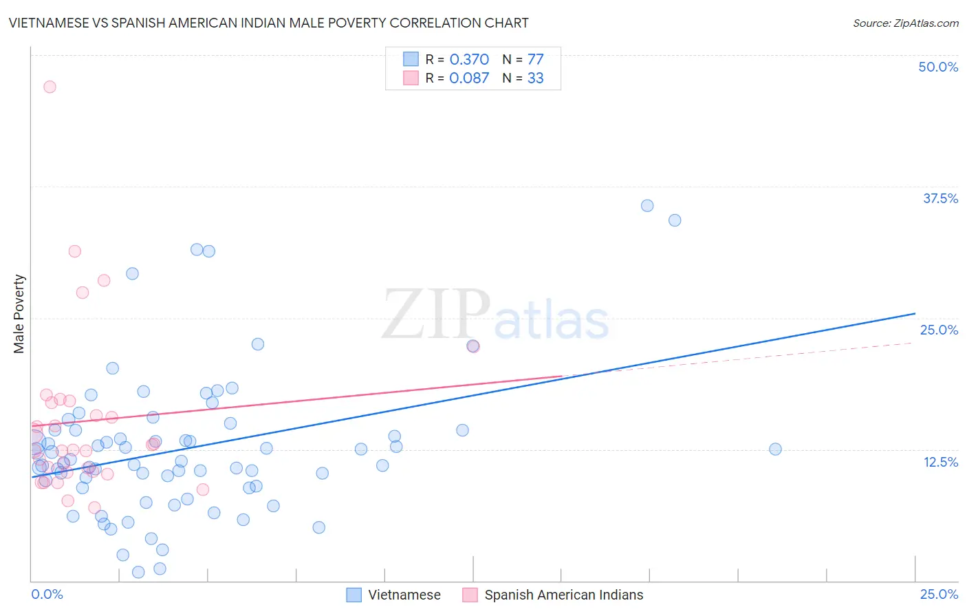 Vietnamese vs Spanish American Indian Male Poverty