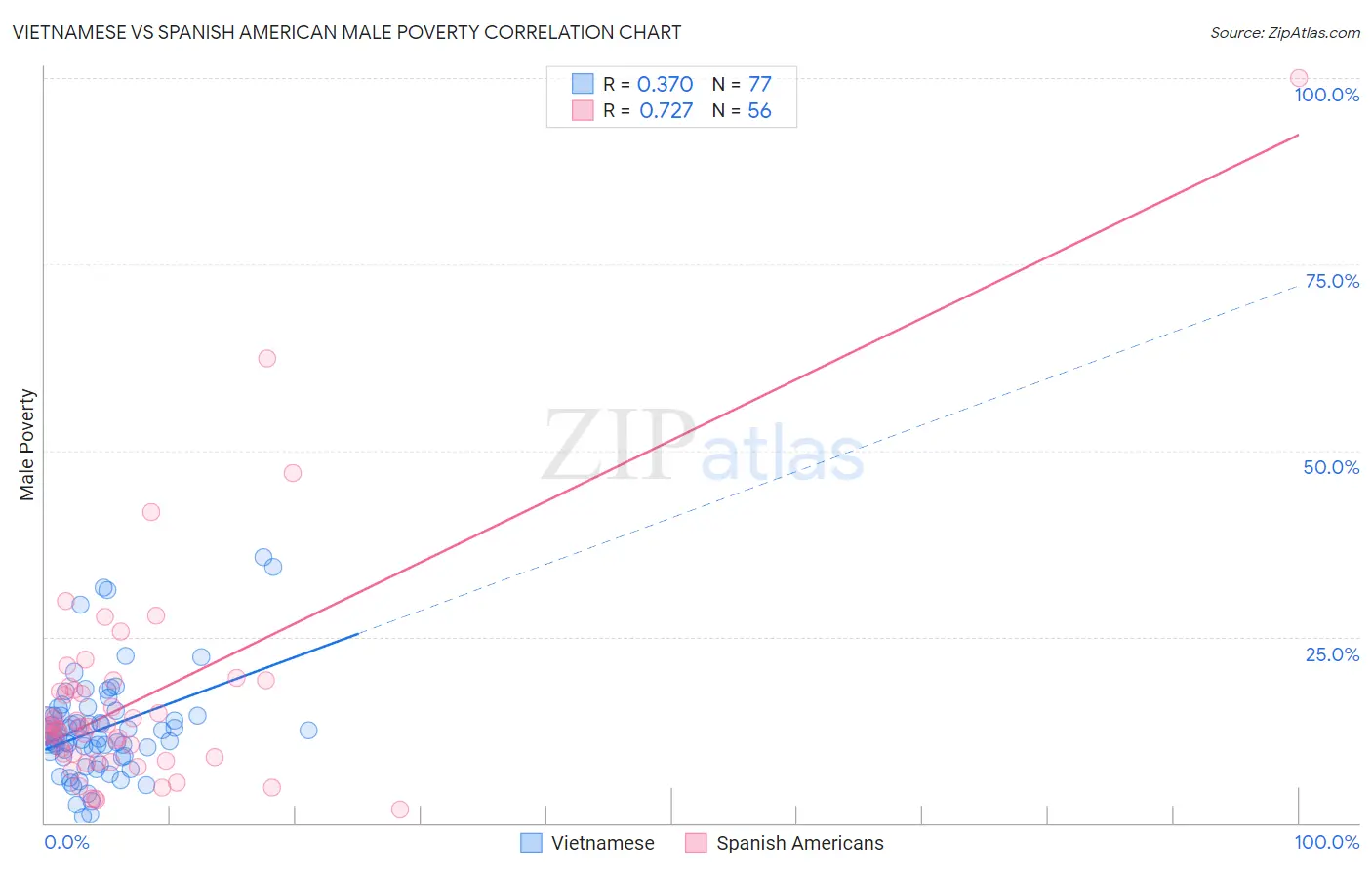 Vietnamese vs Spanish American Male Poverty