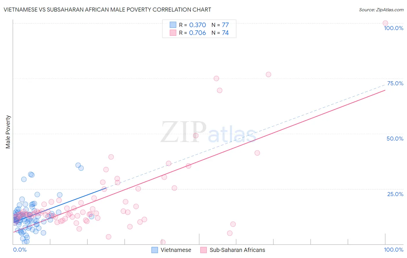 Vietnamese vs Subsaharan African Male Poverty