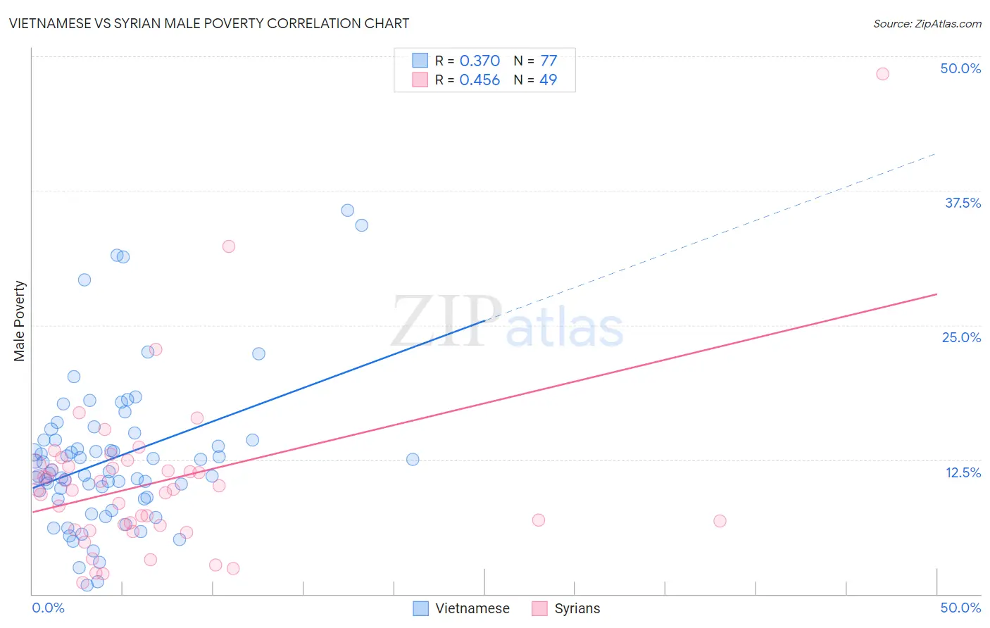 Vietnamese vs Syrian Male Poverty