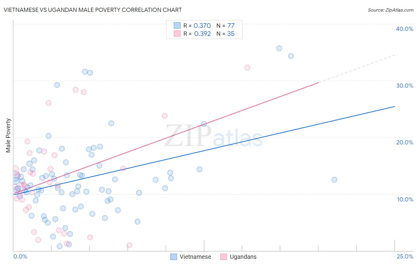 Vietnamese vs Ugandan Male Poverty