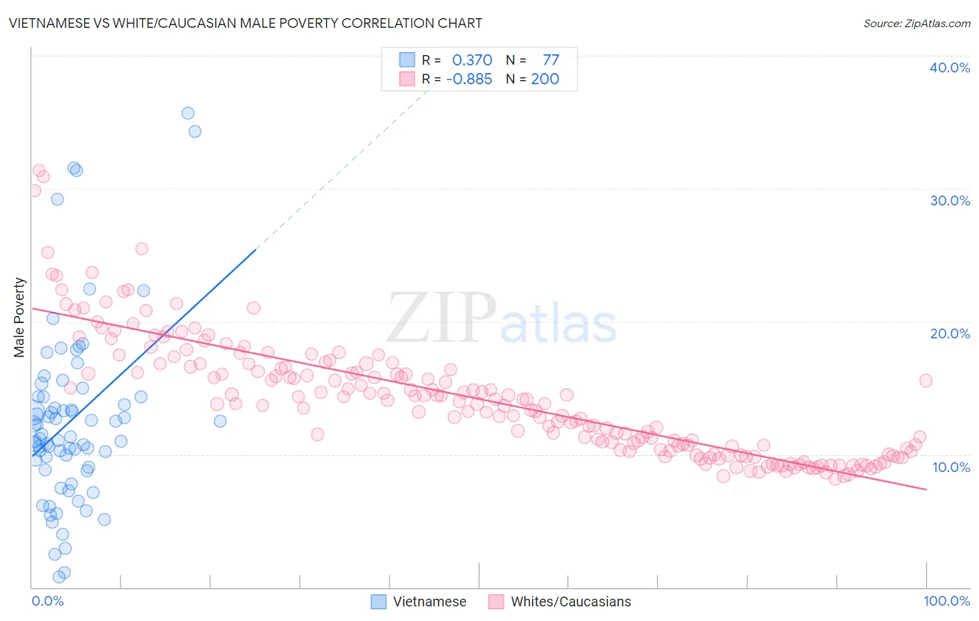 Vietnamese vs White/Caucasian Male Poverty