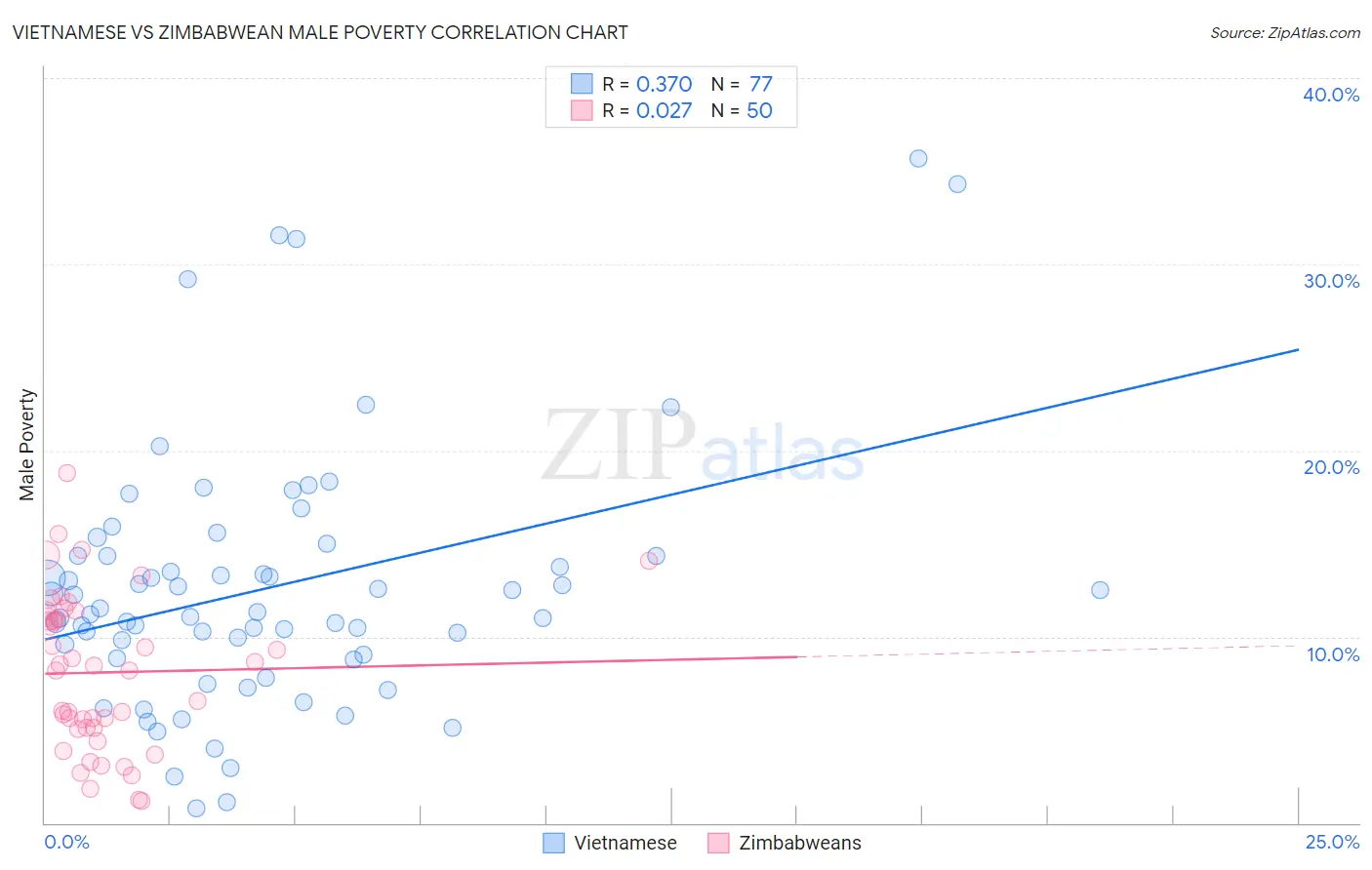 Vietnamese vs Zimbabwean Male Poverty