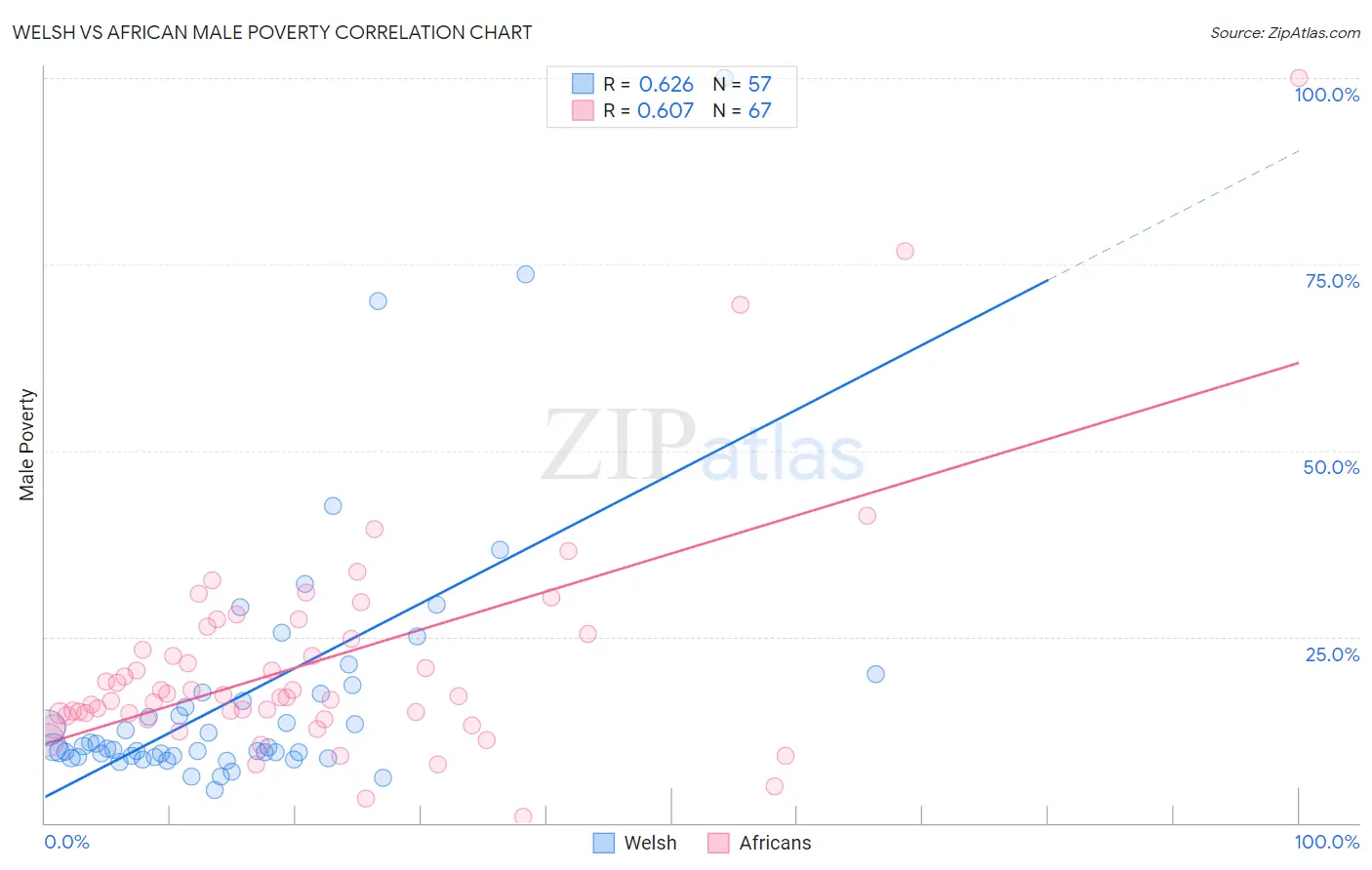 Welsh vs African Male Poverty