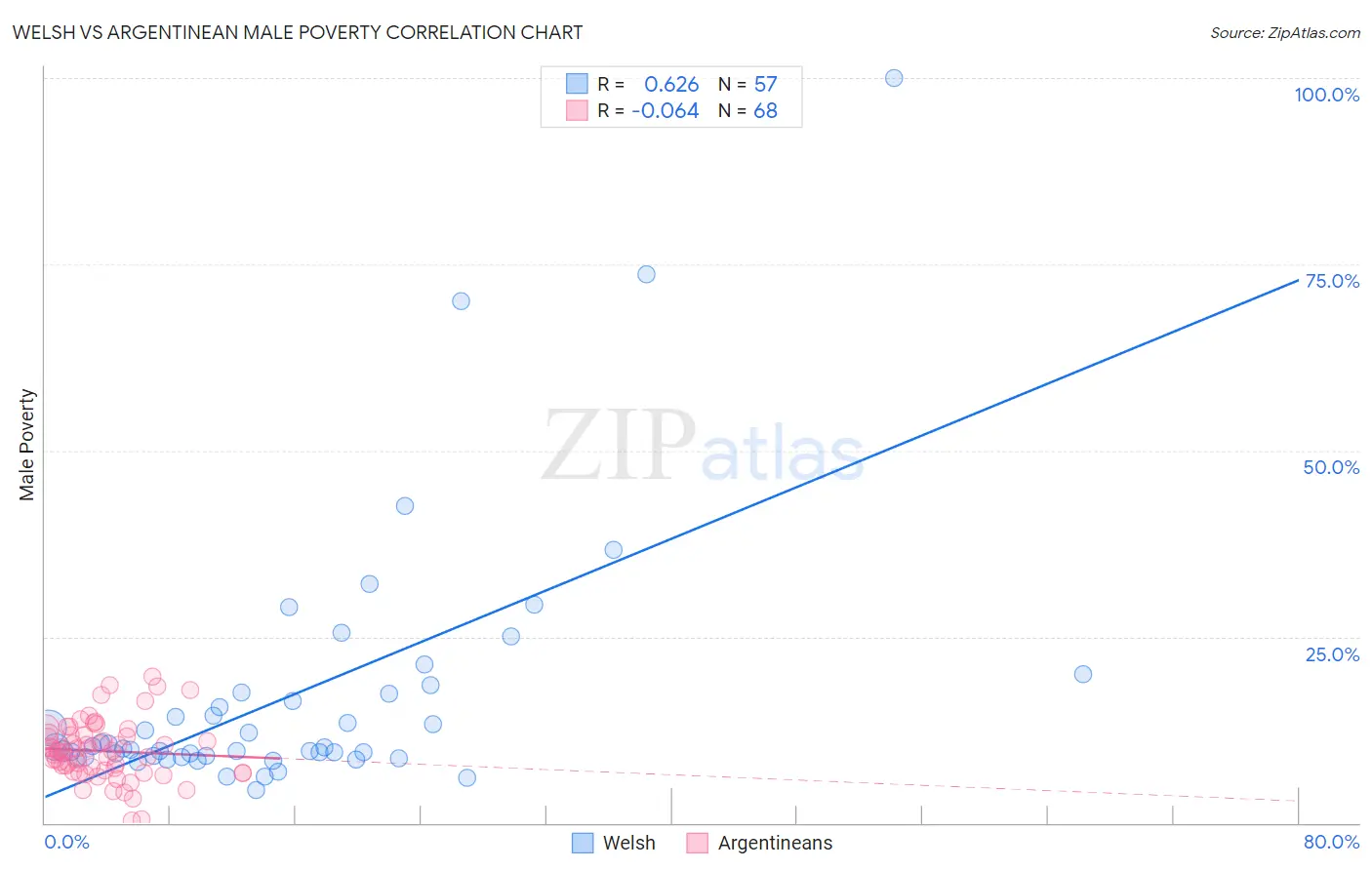 Welsh vs Argentinean Male Poverty