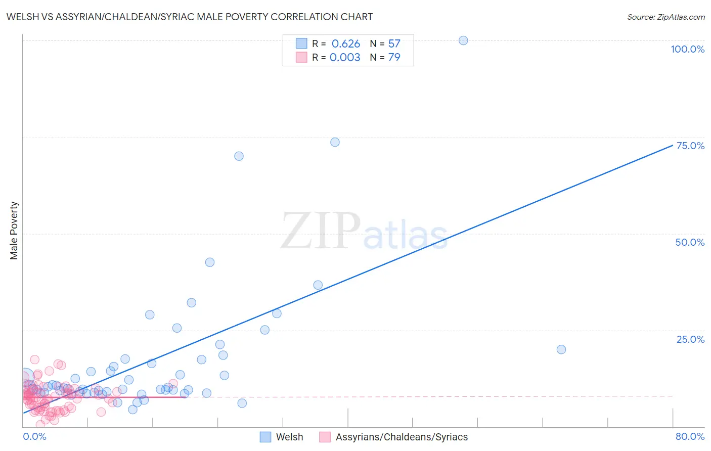 Welsh vs Assyrian/Chaldean/Syriac Male Poverty