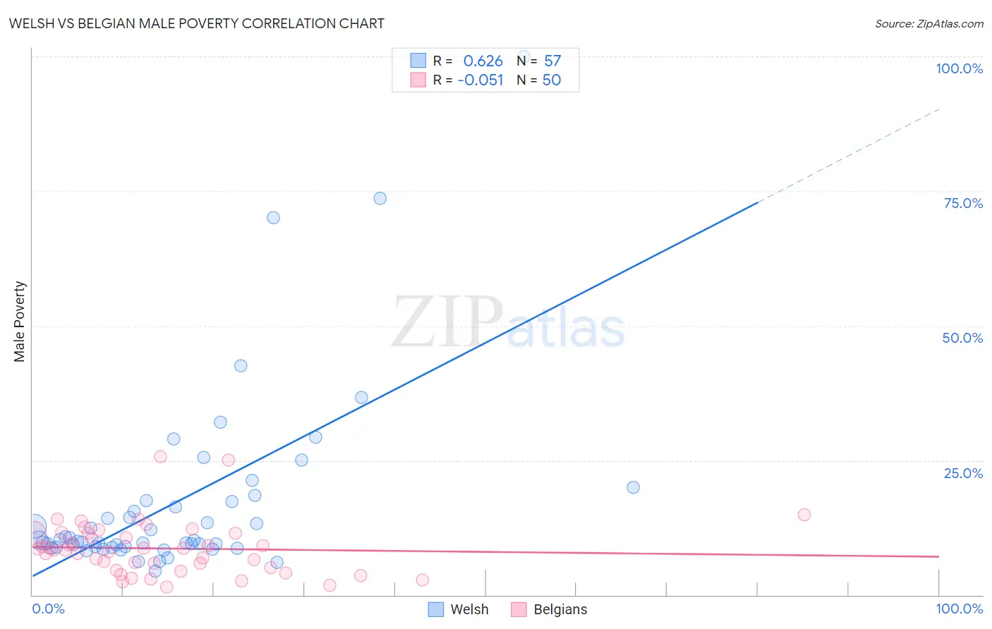 Welsh vs Belgian Male Poverty
