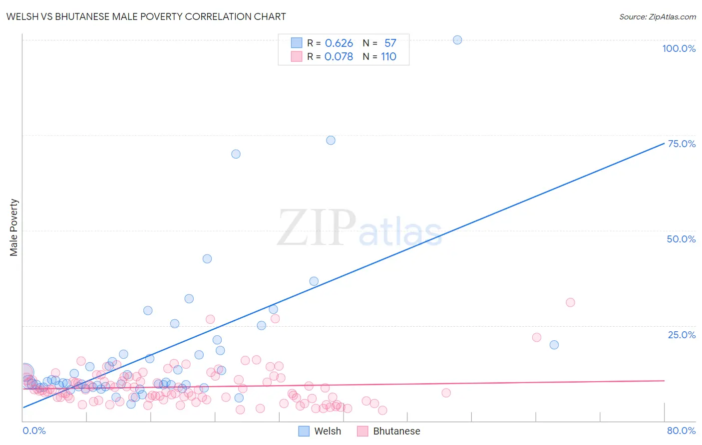 Welsh vs Bhutanese Male Poverty