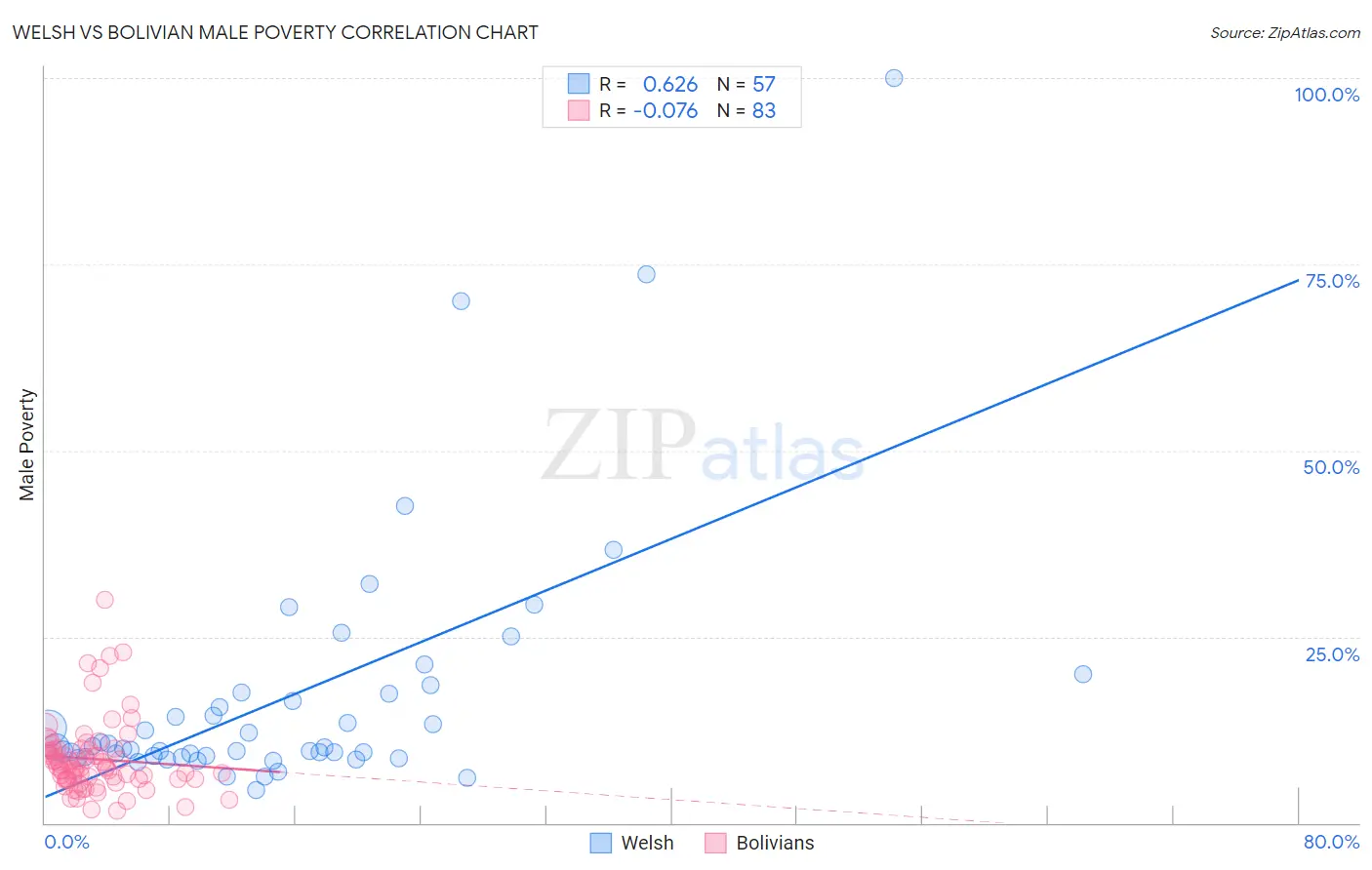 Welsh vs Bolivian Male Poverty