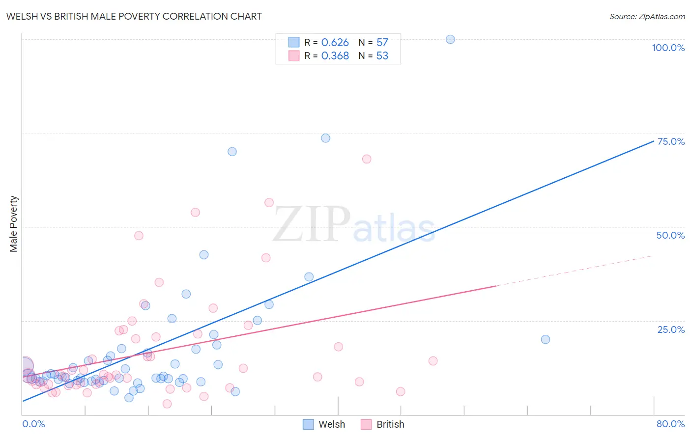 Welsh vs British Male Poverty