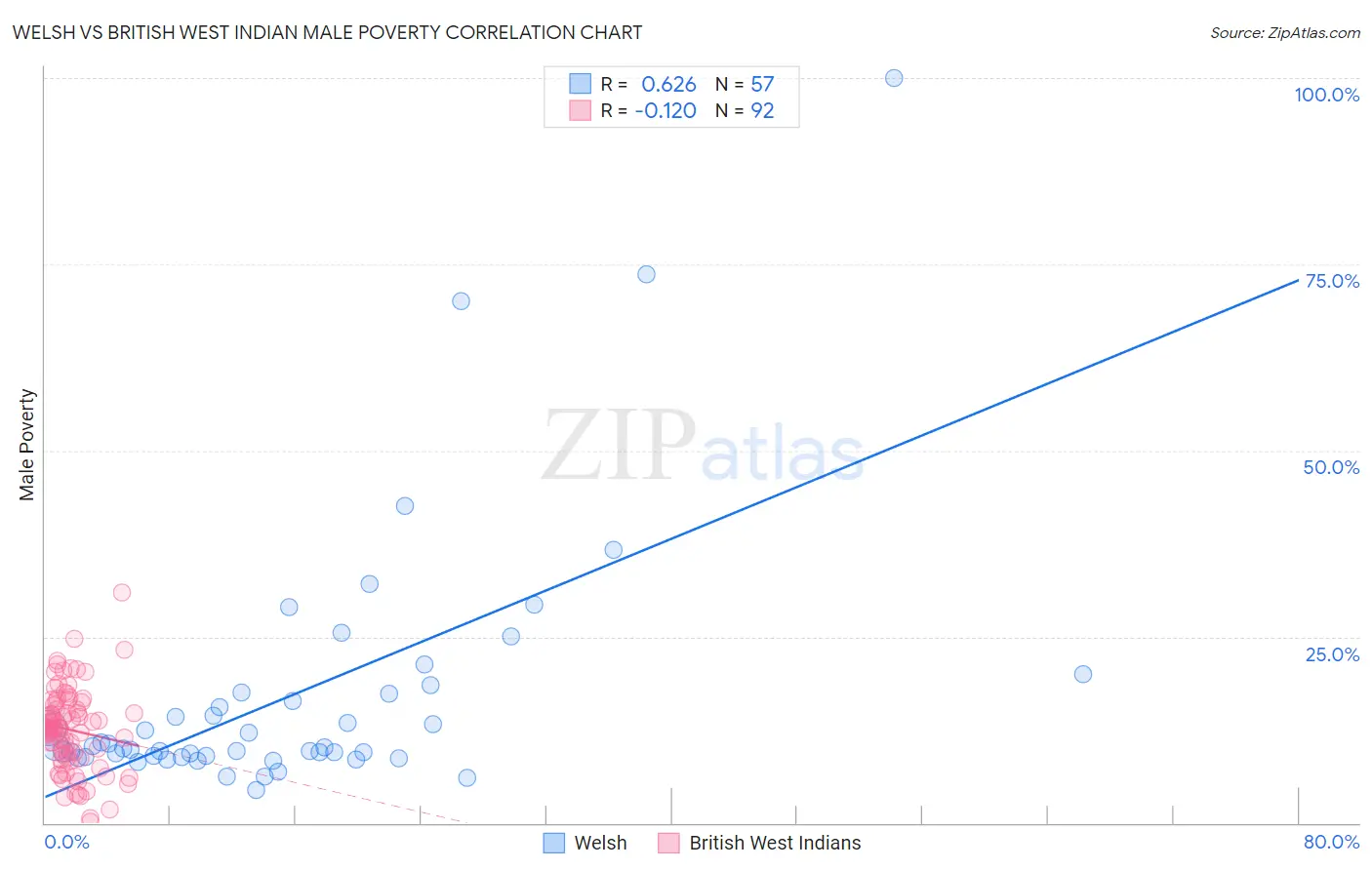 Welsh vs British West Indian Male Poverty