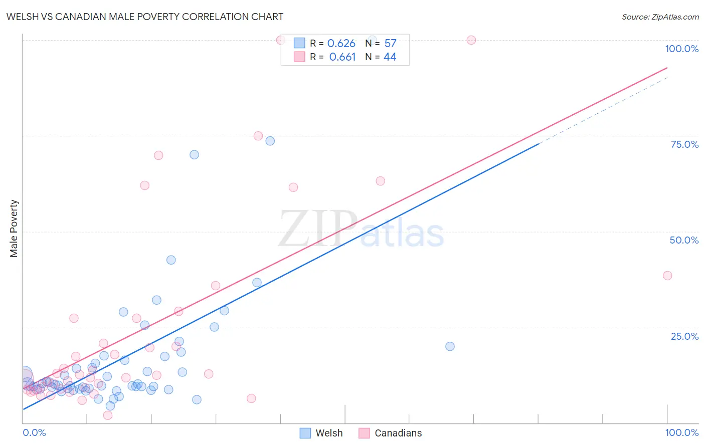 Welsh vs Canadian Male Poverty