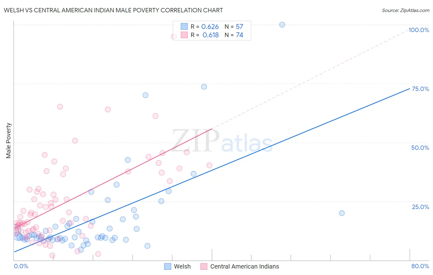 Welsh vs Central American Indian Male Poverty