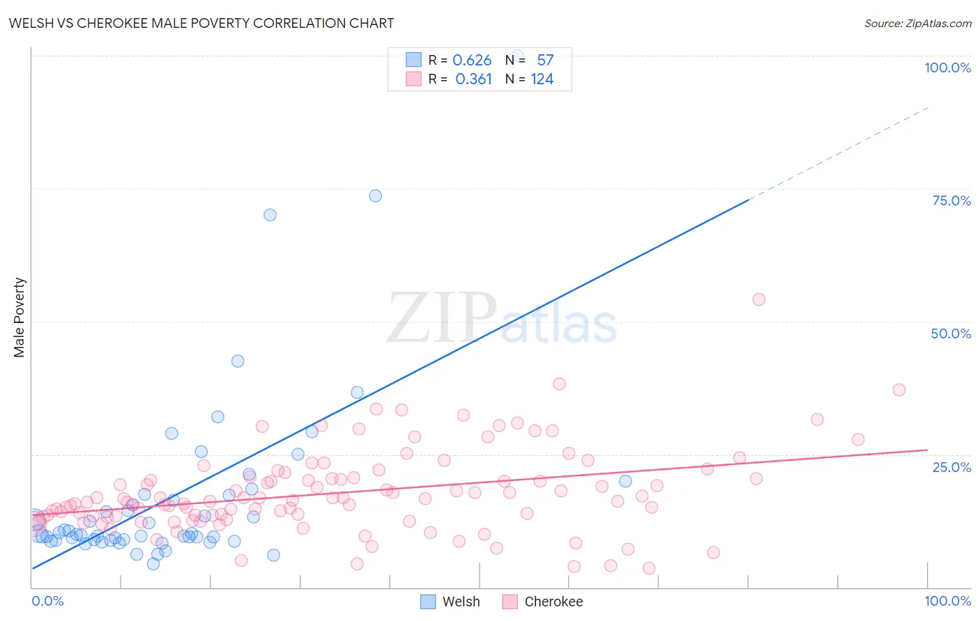 Welsh vs Cherokee Male Poverty