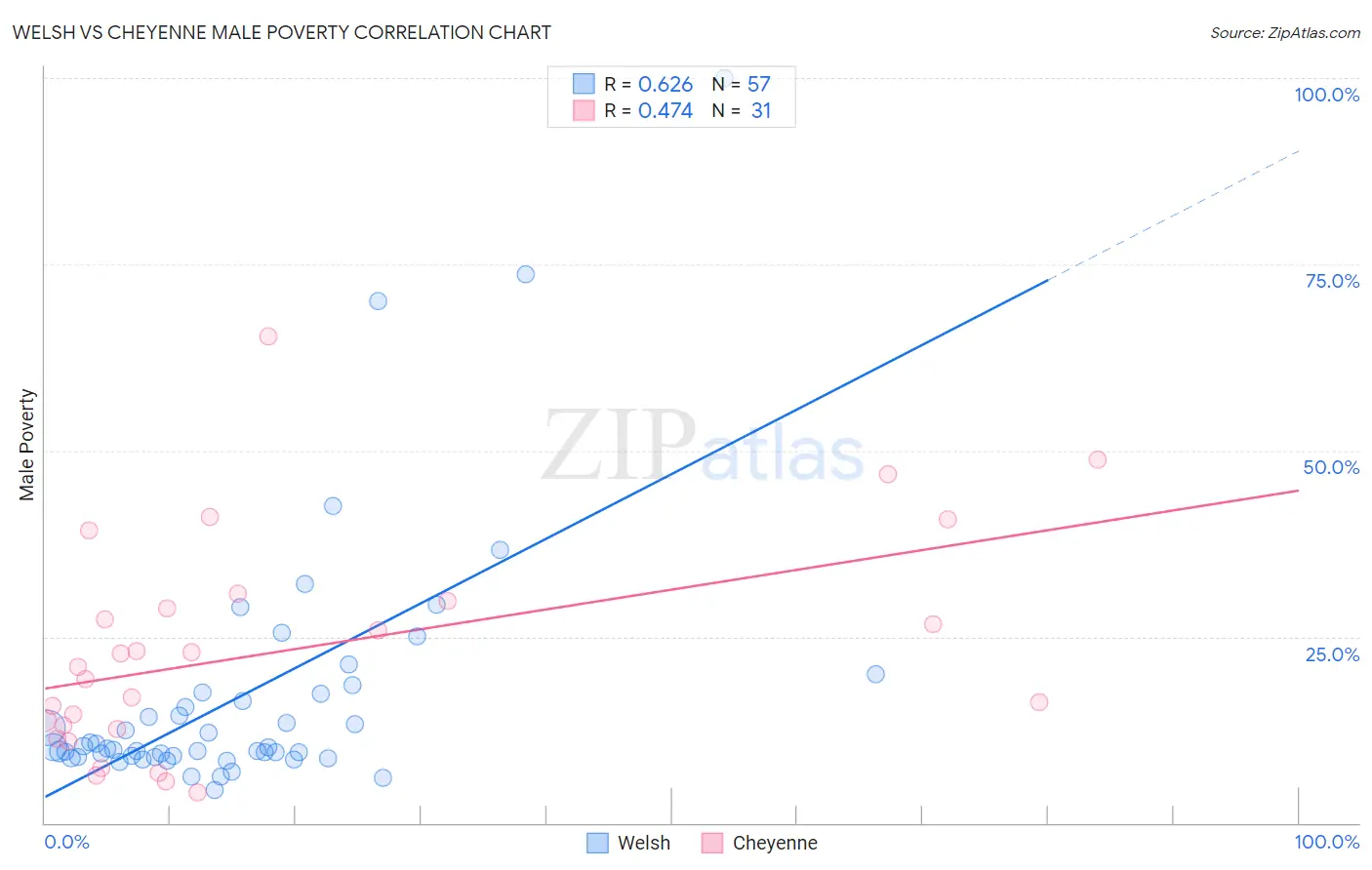 Welsh vs Cheyenne Male Poverty