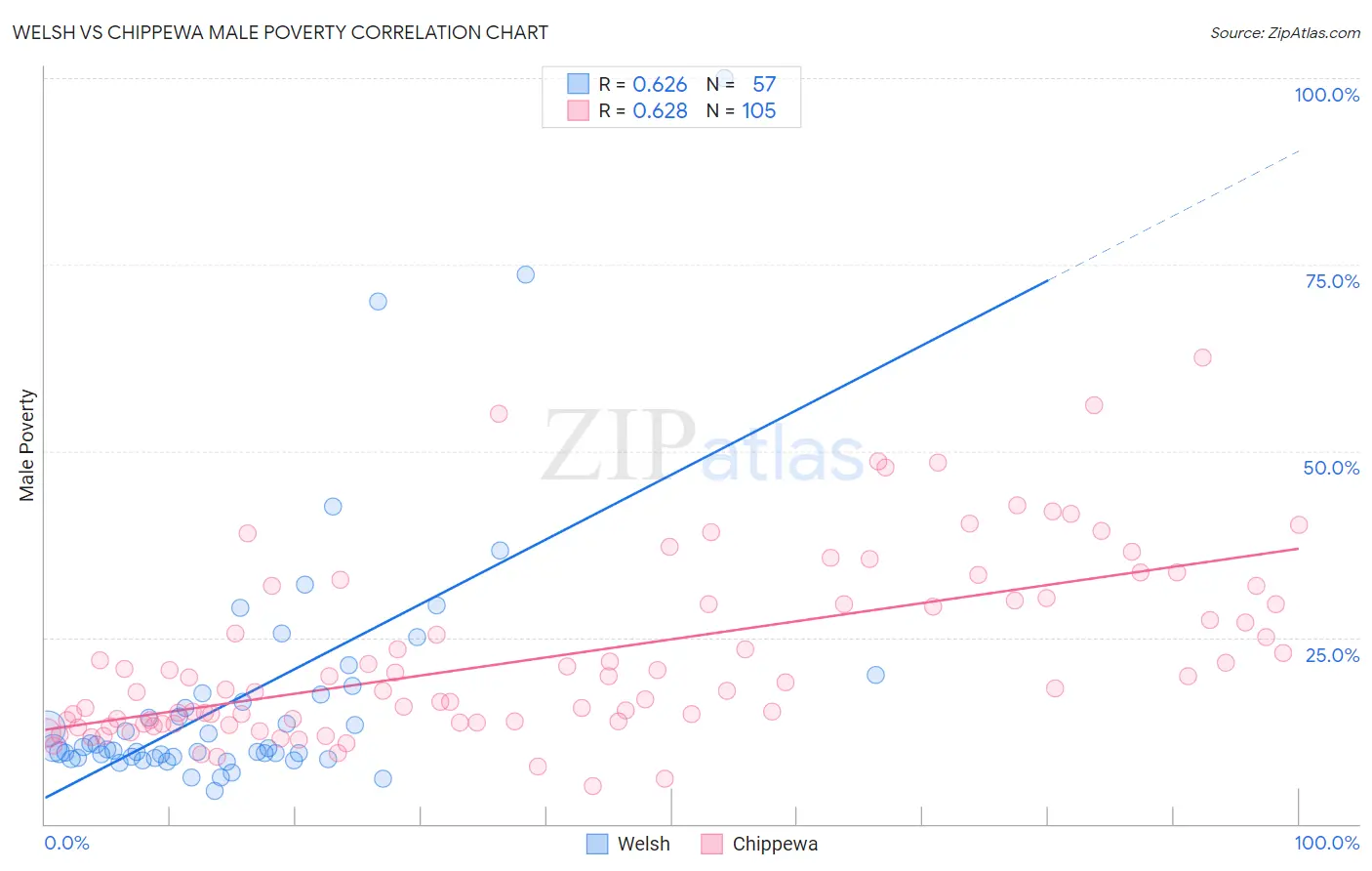 Welsh vs Chippewa Male Poverty