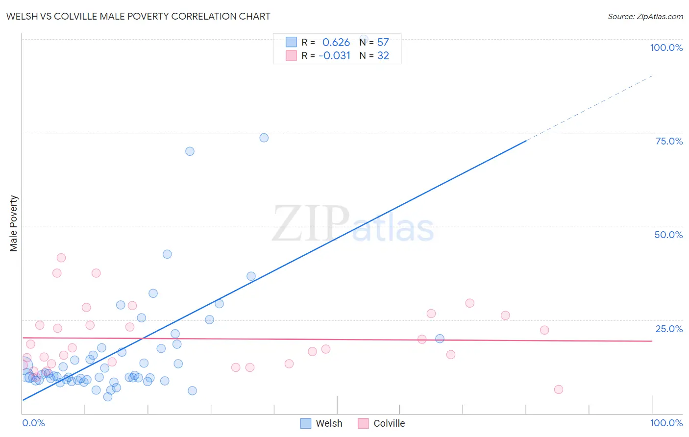 Welsh vs Colville Male Poverty