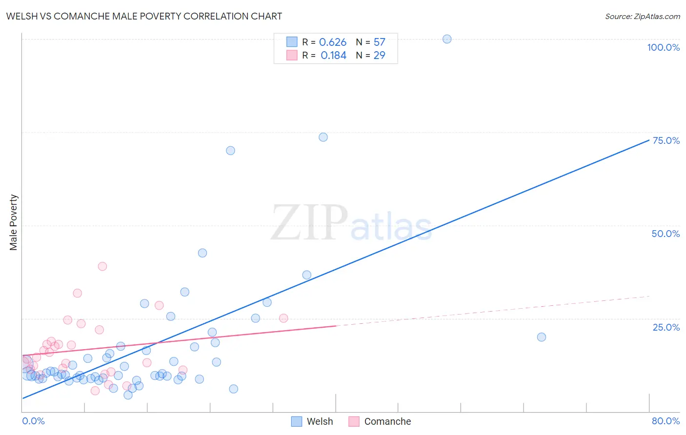 Welsh vs Comanche Male Poverty