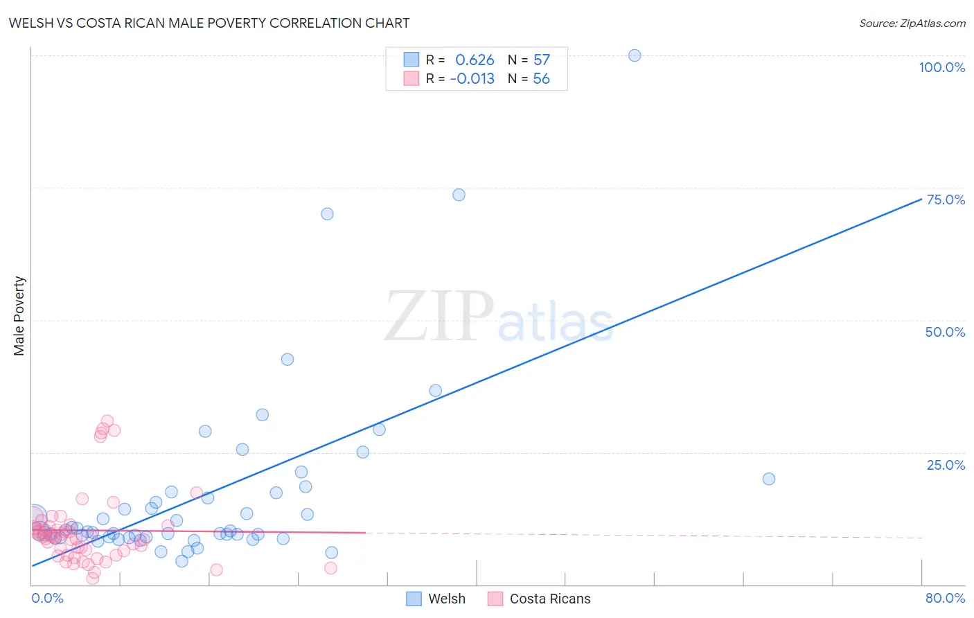 Welsh vs Costa Rican Male Poverty