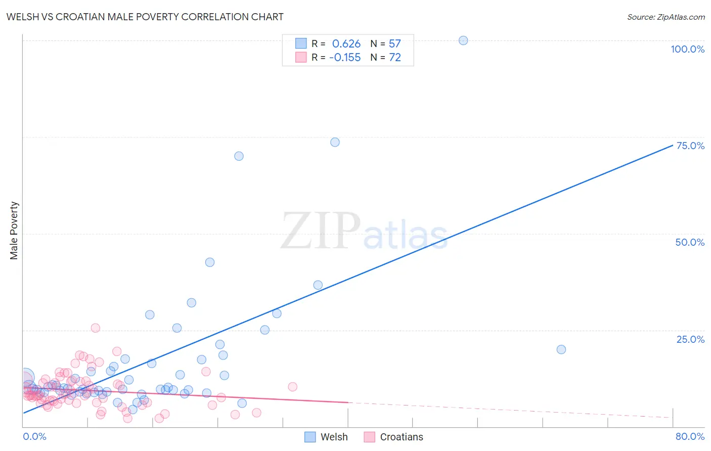 Welsh vs Croatian Male Poverty