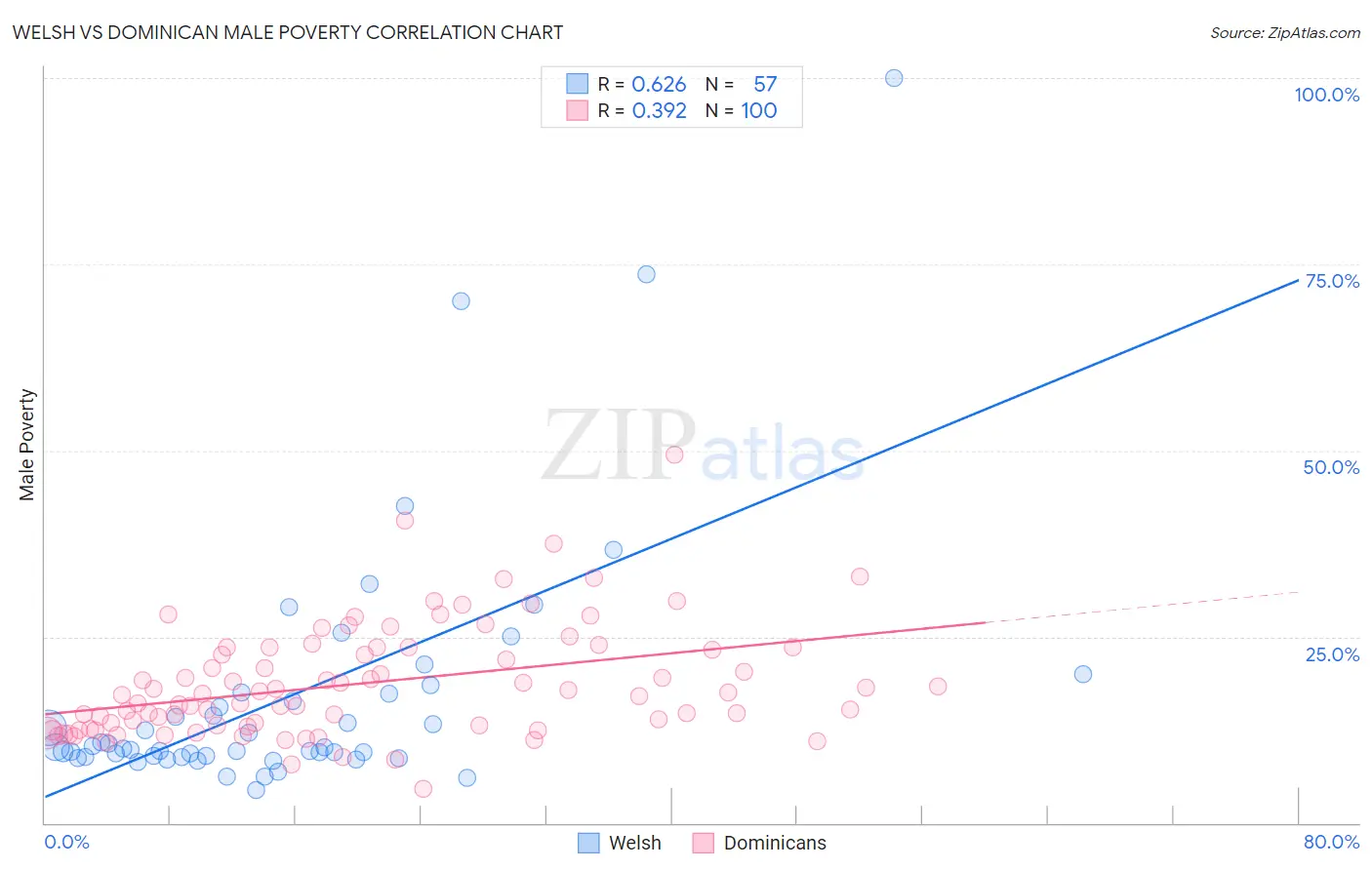 Welsh vs Dominican Male Poverty