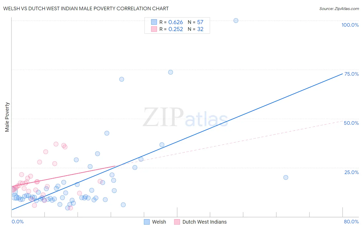 Welsh vs Dutch West Indian Male Poverty